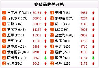口碑榜：抓牢“五一”契機(jī) 陶瓷品牌先發(fā)制人