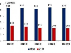俄烏沖突，歐洲天然氣價(jià)格飆升52%！陶瓷行業(yè)正在被影響