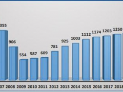 爆料，2021年美國瓷磚進口總值增25%達25億美元??！