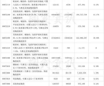 前三季度陶瓷磚出口4.1億㎡，9月份增長(zhǎng)31.47%