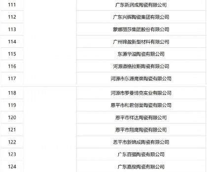 422家建陶企業(yè)被列入2022年度國(guó)家工業(yè)節(jié)能監(jiān)察名單