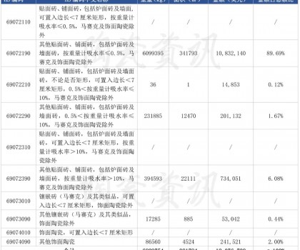 前三季度陶瓷磚進(jìn)口下滑10.46%，9月份西班牙進(jìn)口瓷磚同比下跌38.55%