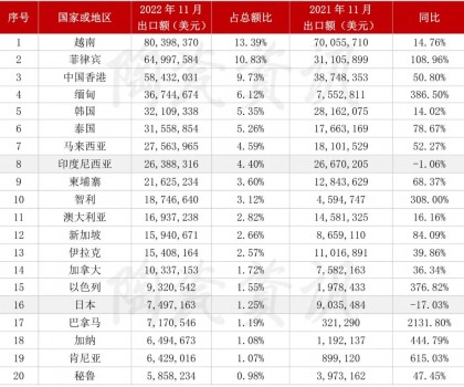 2022年11月份，陶瓷磚出口前二十國(guó)家或地區(qū)統(tǒng)計(jì)