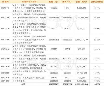 2022年我國陶瓷磚出口分類統(tǒng)計(jì)數(shù)