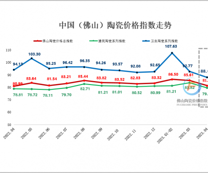 4月市場交易“以價(jià)換量”特征顯著 佛陶價(jià)格指數(shù)窄幅震蕩走跌