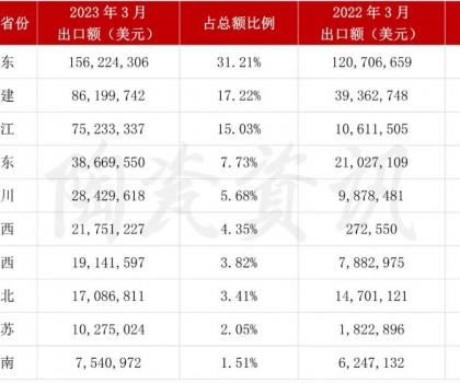 增長103.01%！3月我國陶瓷磚出口破5億美元