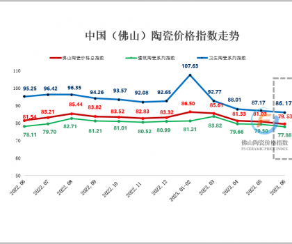 傳統(tǒng)淡季來襲 6月佛陶價(jià)格指數(shù)持續(xù)下跌