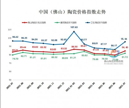 生產(chǎn)成本延續(xù)上漲，7月佛陶價(jià)格指數(shù)逆勢反彈