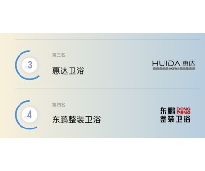 TOP3！惠達衛(wèi)浴入選2024健康衛(wèi)浴傳播影響力TOP10榜單