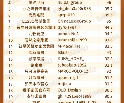 宜家、惠達(dá)、方太上榜“3月家居企微品牌榜TOP30”
