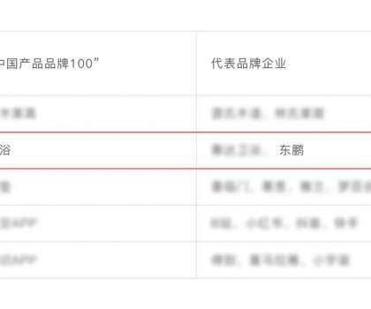 東鵬整裝衛(wèi)浴榮耀上榜“中國(guó)產(chǎn)品品牌100” 名單！