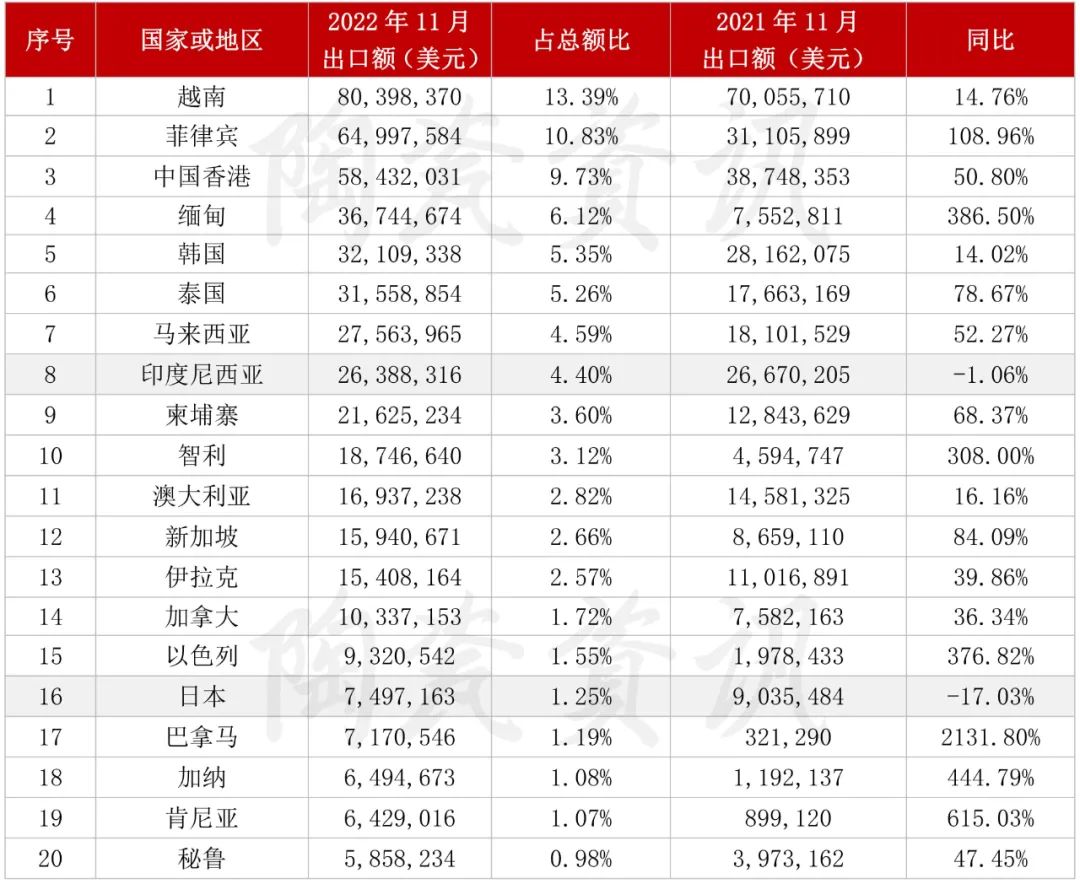2022年11月份，陶瓷磚出口前二十國家或地區(qū)統(tǒng)計(jì).jpg