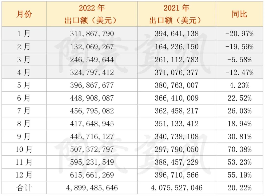 2022年陶瓷磚出口額月度統(tǒng)計.jpg