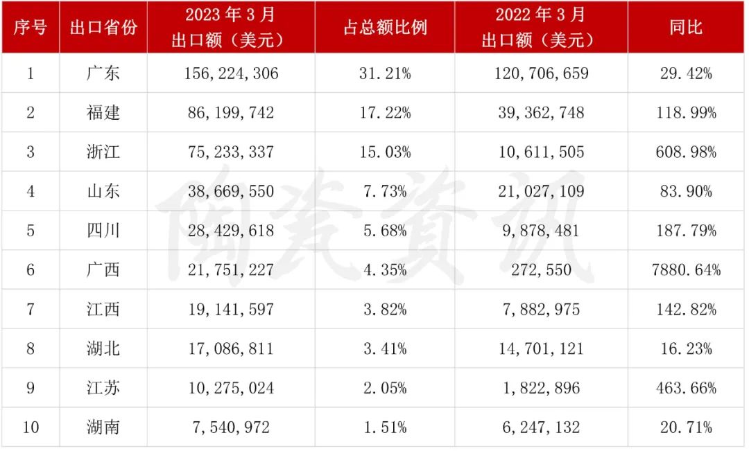 增長103.01%！3月我國陶瓷磚出口破5億美元4.jpg