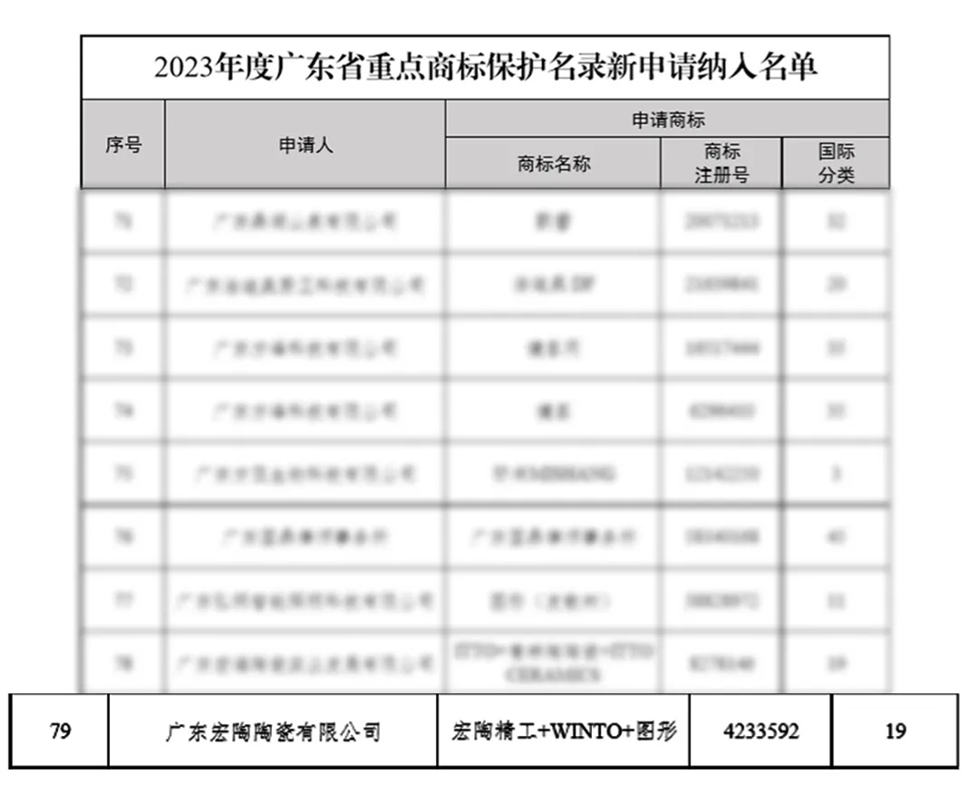 宏陶瓷磚商標(biāo)入選“2023廣東省重點(diǎn)商標(biāo)保護(hù)名錄”，詮釋品牌硬核實(shí)力！3.jpg